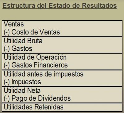 Identificas los 3 Principales Estados Financieros